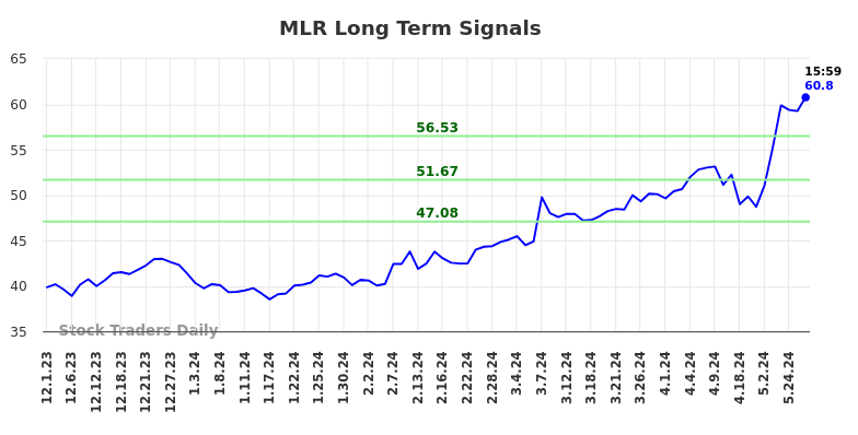 MLR Long Term Analysis for June 1 2024