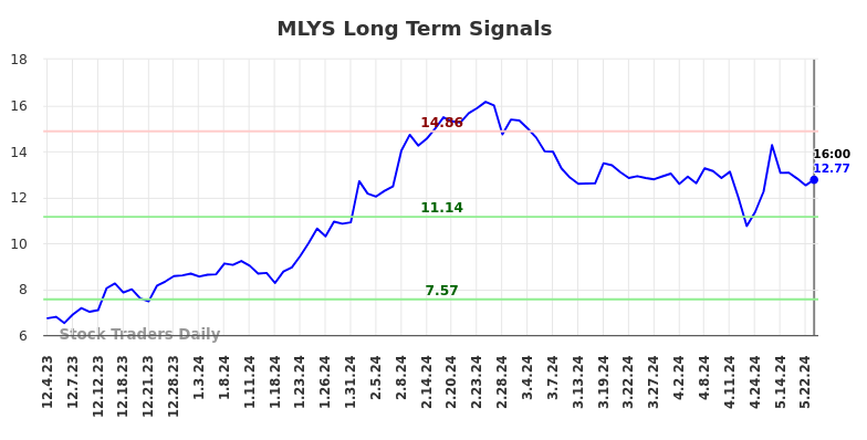 MLYS Long Term Analysis for June 1 2024