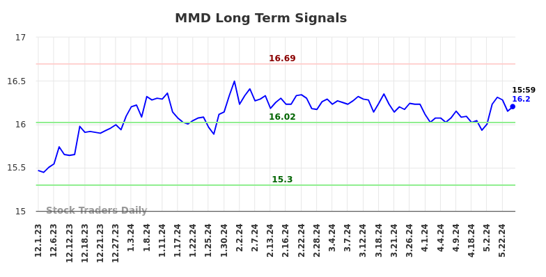 MMD Long Term Analysis for June 1 2024