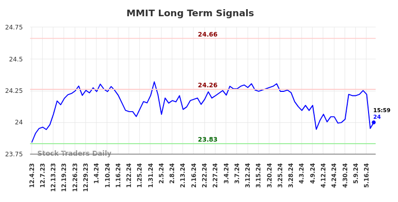 MMIT Long Term Analysis for June 1 2024