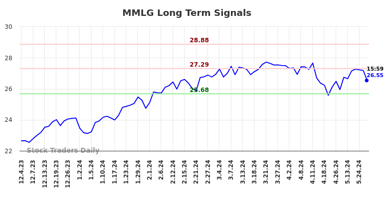 MMLG Long Term Analysis for June 1 2024