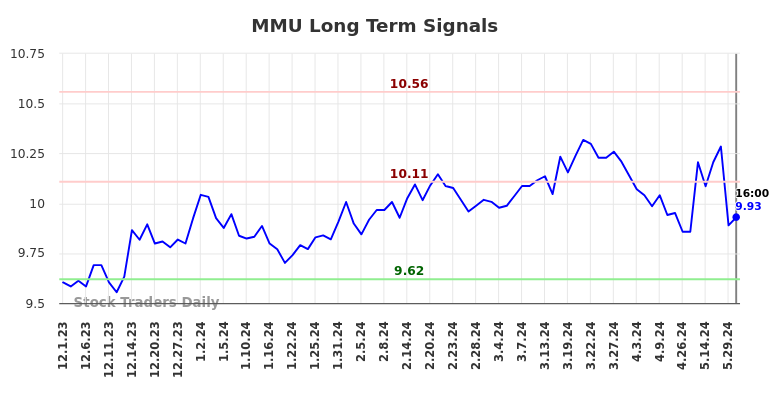 MMU Long Term Analysis for June 1 2024