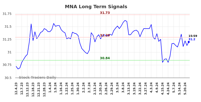 MNA Long Term Analysis for June 1 2024