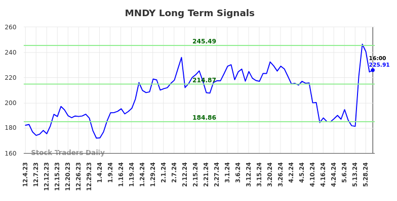 MNDY Long Term Analysis for June 1 2024