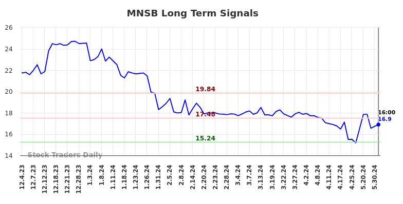 MNSB Long Term Analysis for June 1 2024