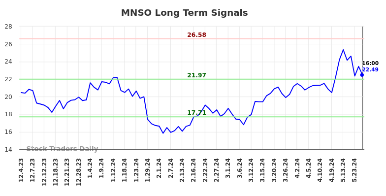 MNSO Long Term Analysis for June 1 2024