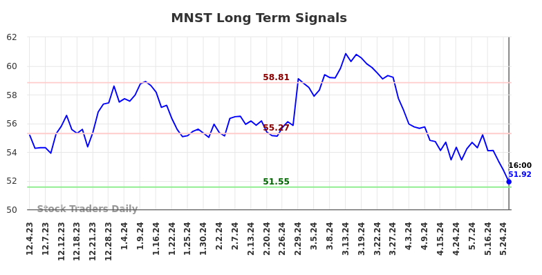 MNST Long Term Analysis for June 1 2024