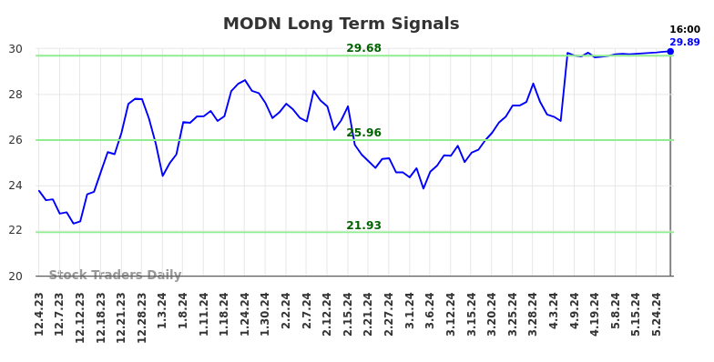 MODN Long Term Analysis for June 1 2024