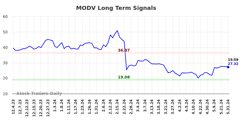 MODV Long Term Analysis for June 1 2024