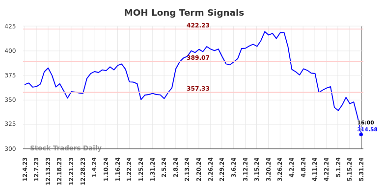 MOH Long Term Analysis for June 1 2024