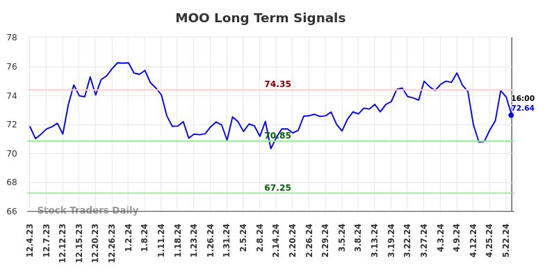 MOO Long Term Analysis for June 1 2024