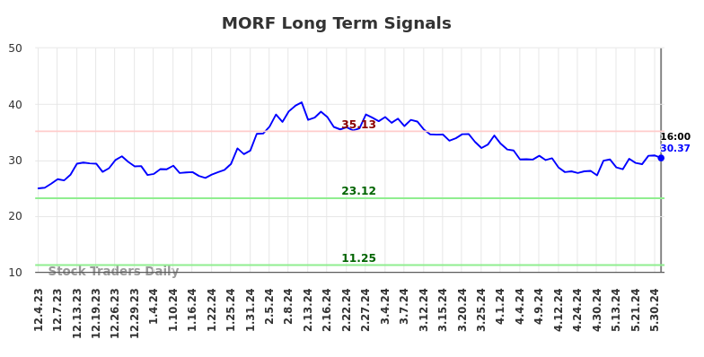 MORF Long Term Analysis for June 1 2024