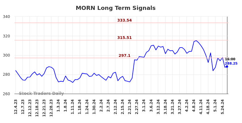 MORN Long Term Analysis for June 1 2024