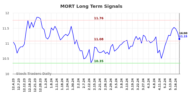 MORT Long Term Analysis for June 1 2024