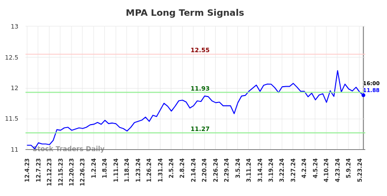 MPA Long Term Analysis for June 1 2024