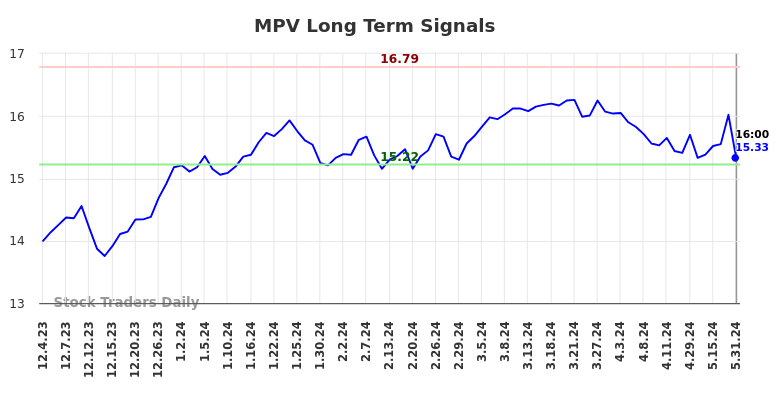 MPV Long Term Analysis for June 1 2024