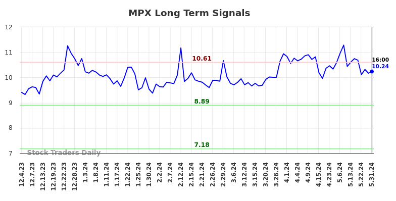 MPX Long Term Analysis for June 1 2024