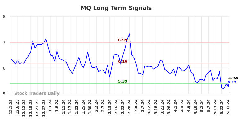 MQ Long Term Analysis for June 1 2024 MQ Long Term Analysis for June 1 2024