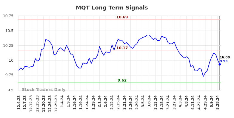 MQT Long Term Analysis for June 1 2024