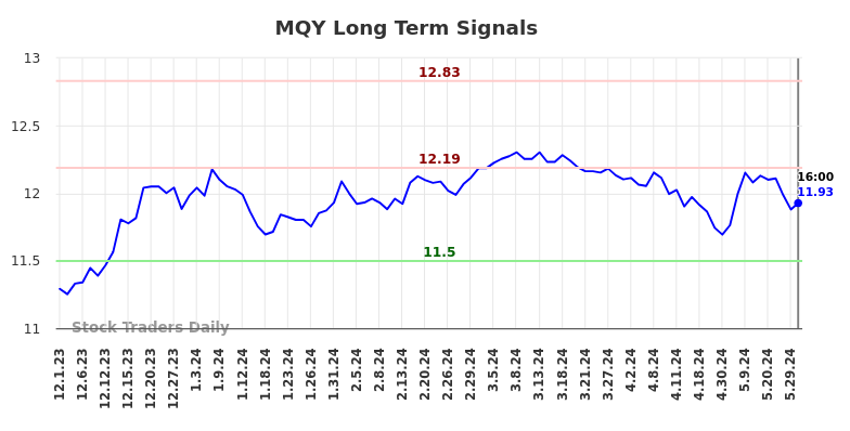 MQY Long Term Analysis for June 1 2024