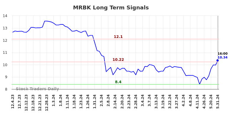 MRBK Long Term Analysis for June 1 2024