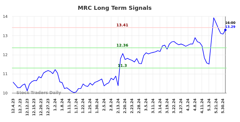 MRC Long Term Analysis for June 1 2024