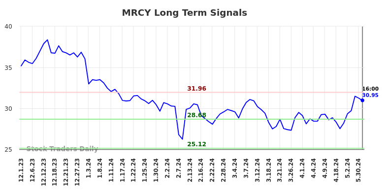 MRCY Long Term Analysis for June 1 2024