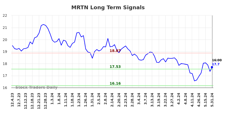 MRTN Long Term Analysis for June 1 2024