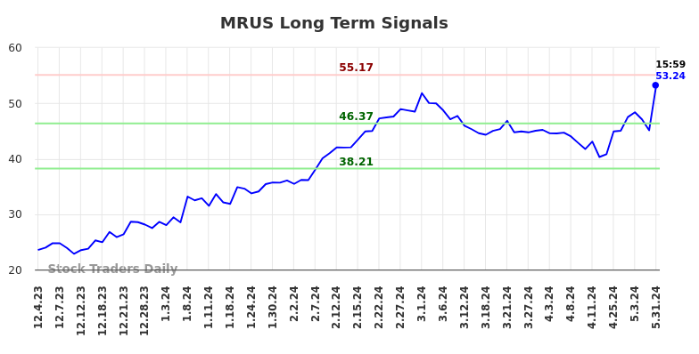 MRUS Long Term Analysis for June 1 2024