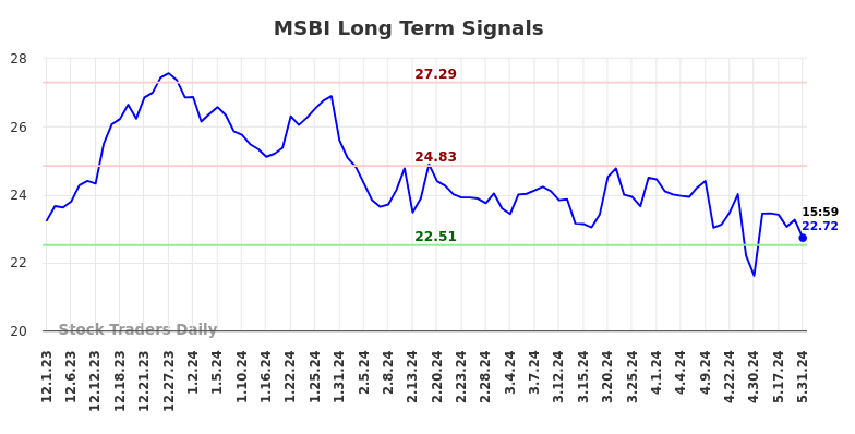 MSBI Long Term Analysis for June 1 2024