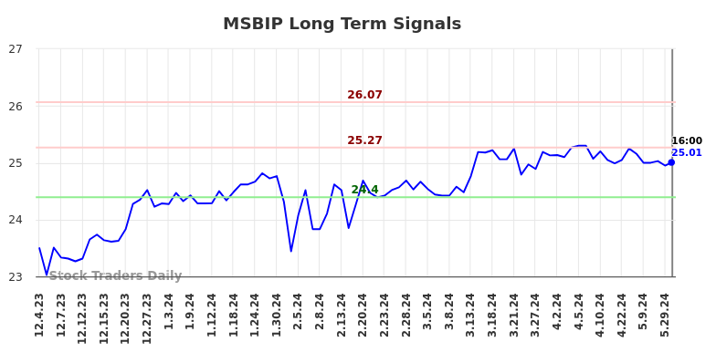 MSBIP Long Term Analysis for June 1 2024