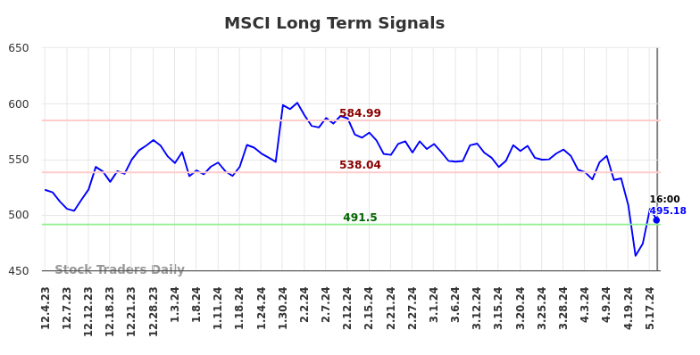 MSCI Long Term Analysis for June 1 2024