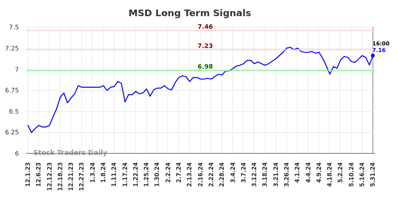 MSD Long Term Analysis for June 1 2024