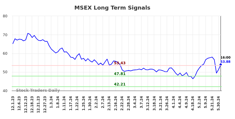 MSEX Long Term Analysis for June 1 2024