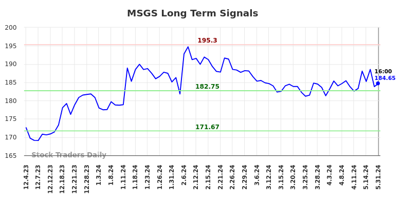 MSGS Long Term Analysis for June 1 2024