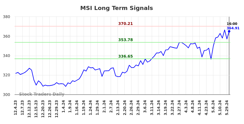 MSI Long Term Analysis for June 1 2024 MSI Long Term Analysis for June 1 2024