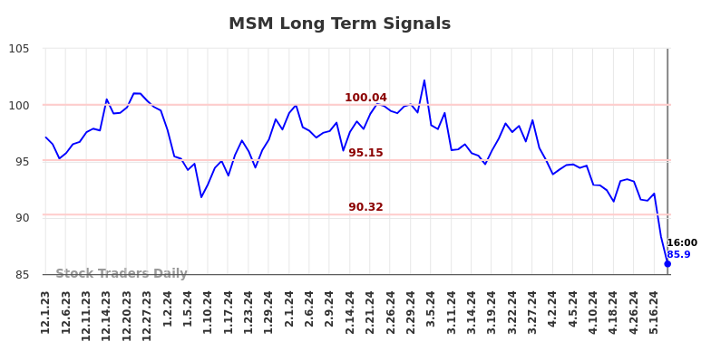 MSM Long Term Analysis for June 1 2024