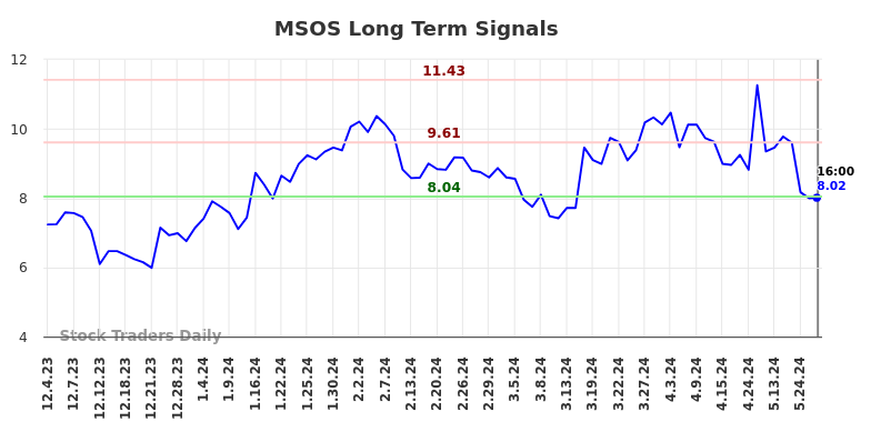 MSOS Long Term Analysis for June 1 2024