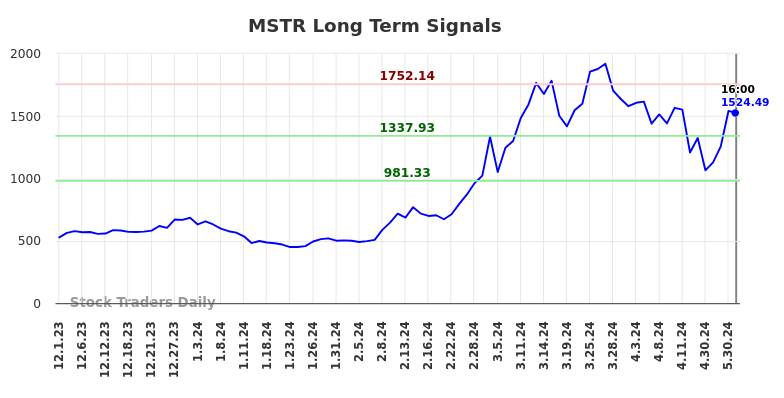 MSTR Long Term Analysis for June 1 2024