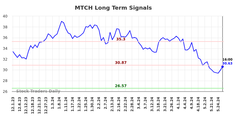 MTCH Long Term Analysis for June 1 2024