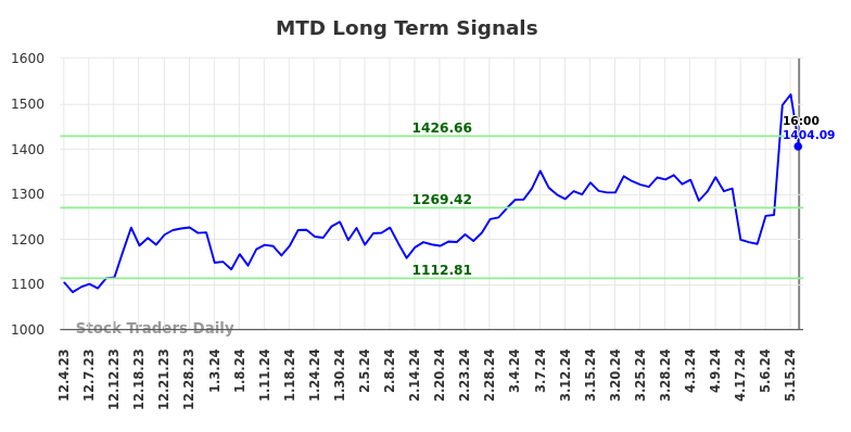 MTD Long Term Analysis for June 1 2024