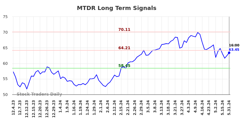 MTDR Long Term Analysis for June 1 2024