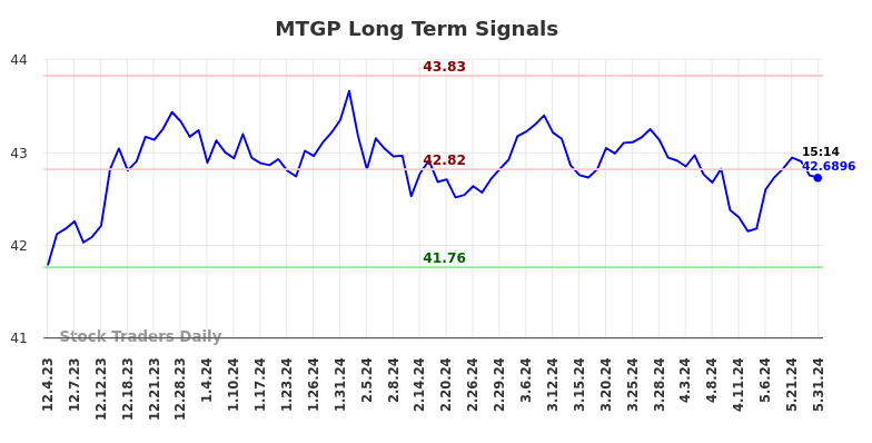 MTGP Long Term Analysis for June 1 2024