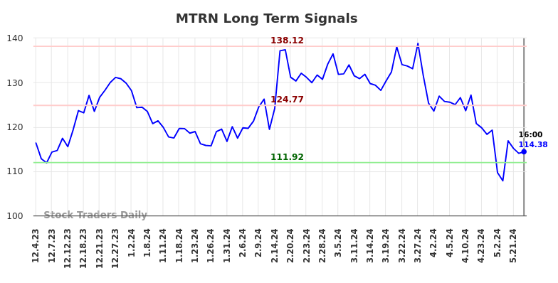 MTRN Long Term Analysis for June 1 2024