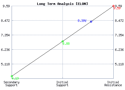 ELON Long Term Analysis