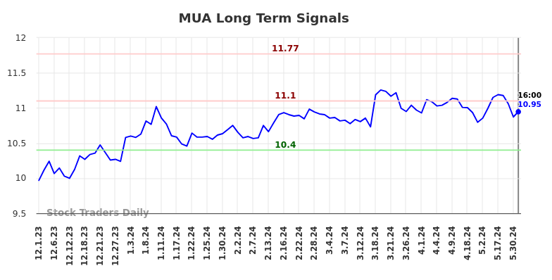 MUA Long Term Analysis for June 1 2024
