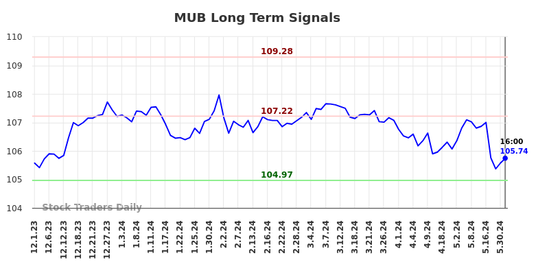 MUB Long Term Analysis for June 1 2024