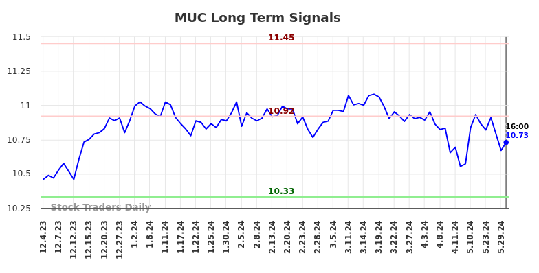 MUC Long Term Analysis for June 1 2024