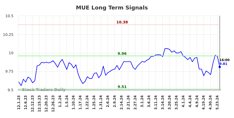 MUE Long Term Analysis for June 1 2024