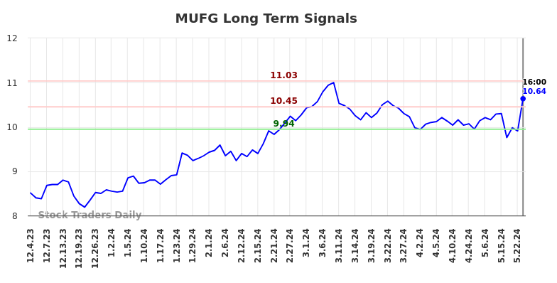 MUFG Long Term Analysis for June 1 2024